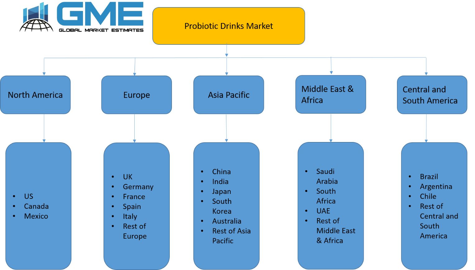 Probiotic Drinks Market - Regional Analysis